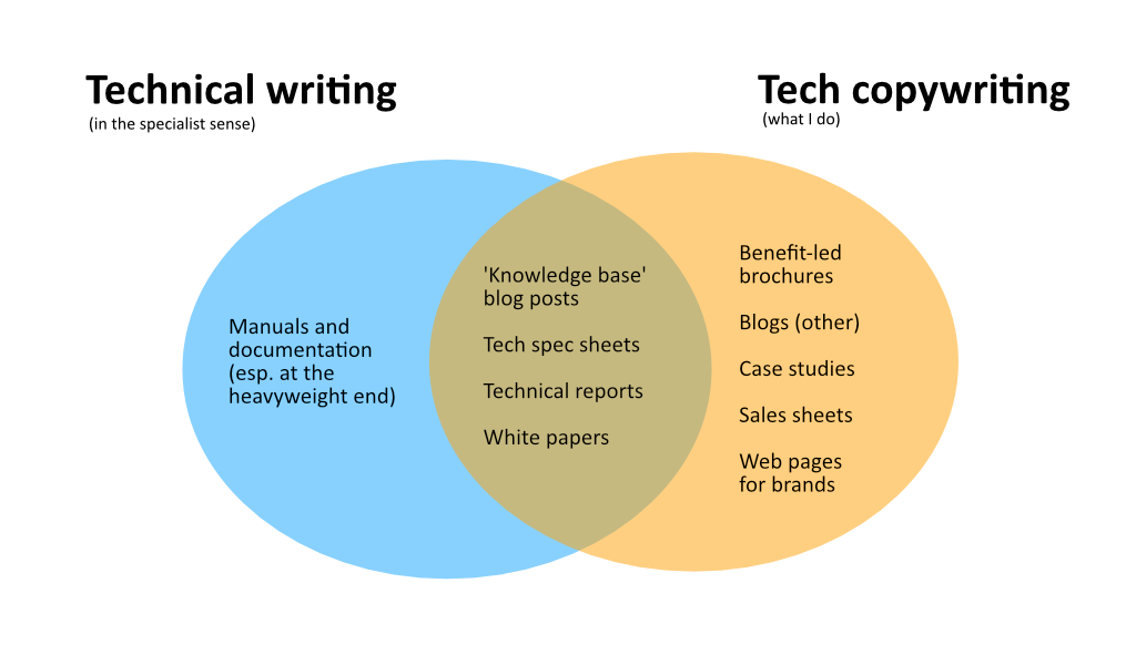 Technical writing versus tech copywriting - a Venn diagram of different content types